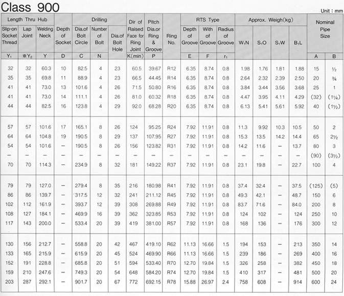 ANSI B16.5 CLASS 900 FLANGE SPECIFICATIONS, SHANDONG HYUPSHIN FLANGES CO., LTD